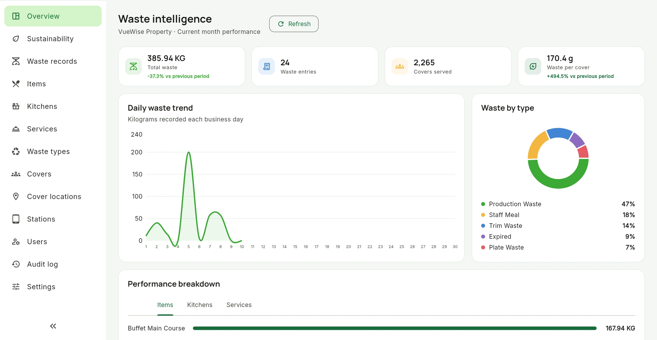 VueWise admin dashboard with demonstration waste totals, daily trends, waste types and performance breakdown